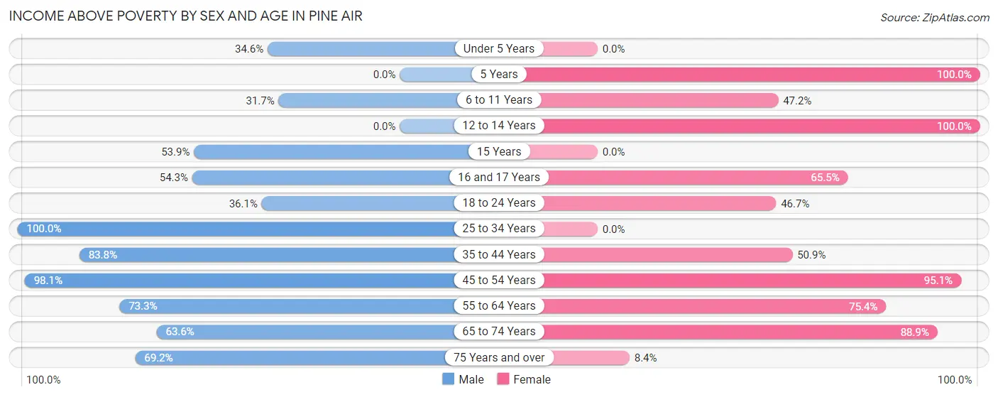 Income Above Poverty by Sex and Age in Pine Air