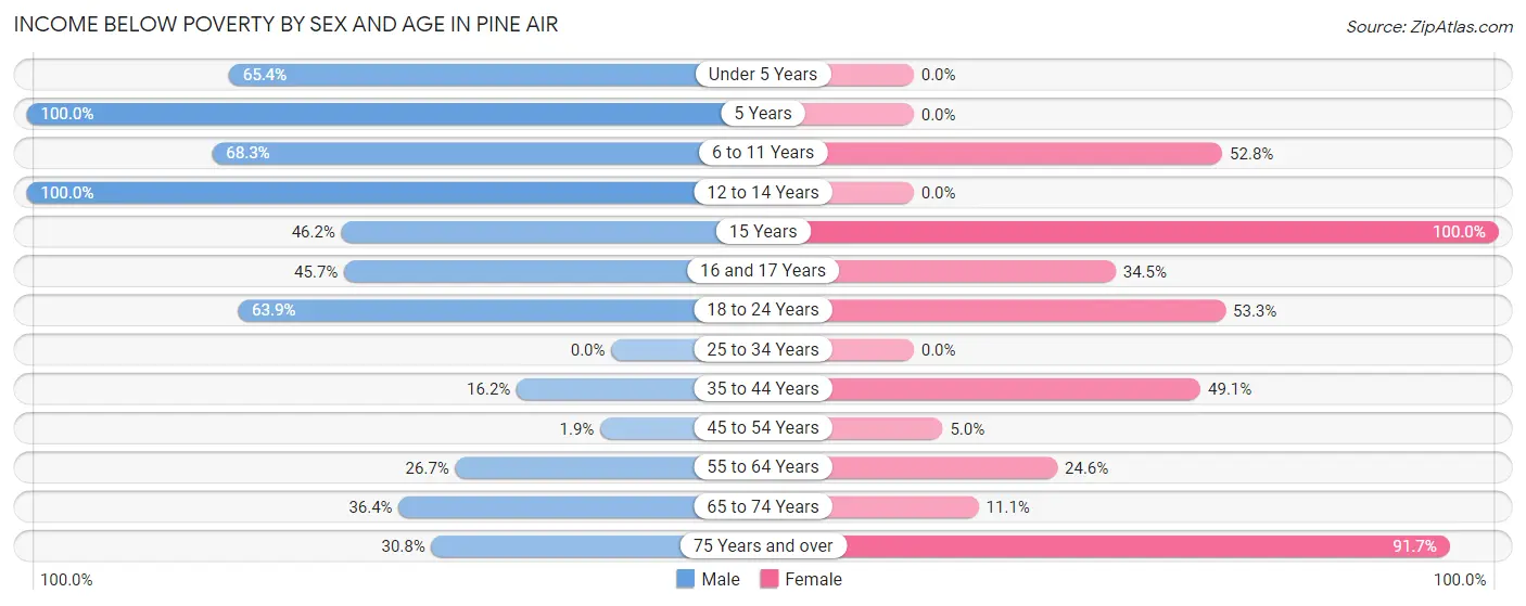 Income Below Poverty by Sex and Age in Pine Air