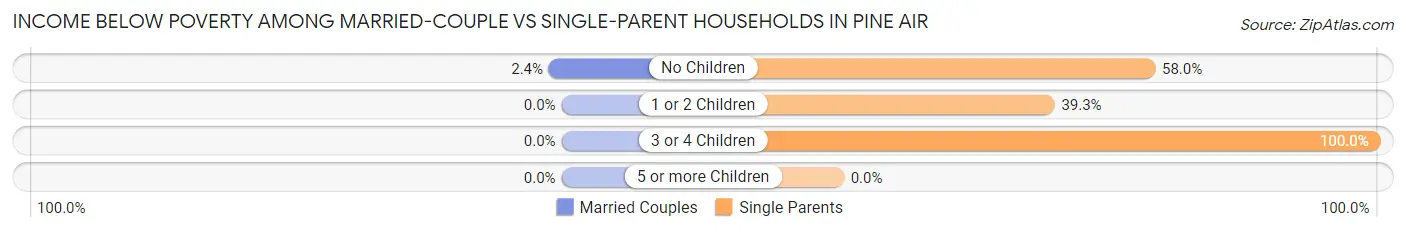 Income Below Poverty Among Married-Couple vs Single-Parent Households in Pine Air