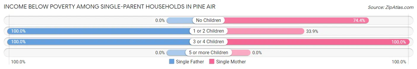 Income Below Poverty Among Single-Parent Households in Pine Air