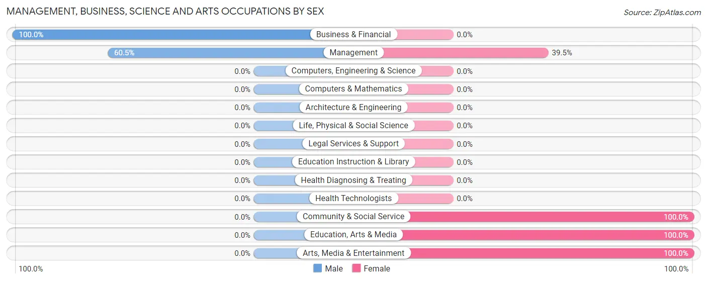 Management, Business, Science and Arts Occupations by Sex in Pine Air