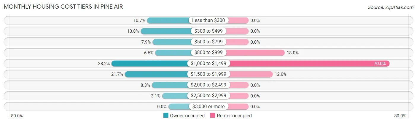 Monthly Housing Cost Tiers in Pine Air