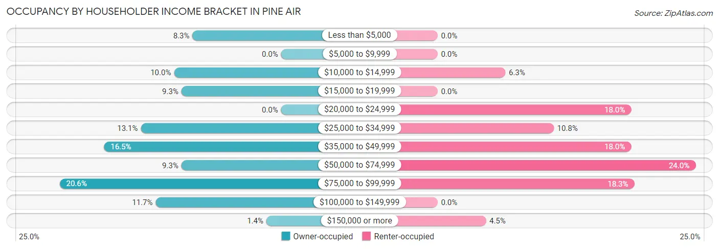 Occupancy by Householder Income Bracket in Pine Air