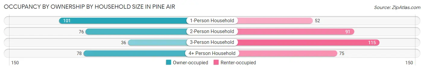 Occupancy by Ownership by Household Size in Pine Air