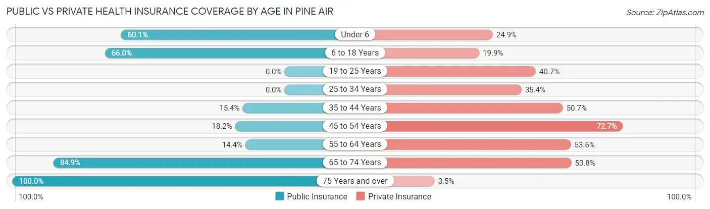 Public vs Private Health Insurance Coverage by Age in Pine Air