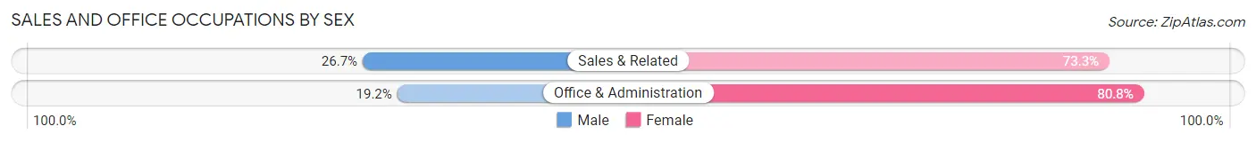 Sales and Office Occupations by Sex in Pine Air