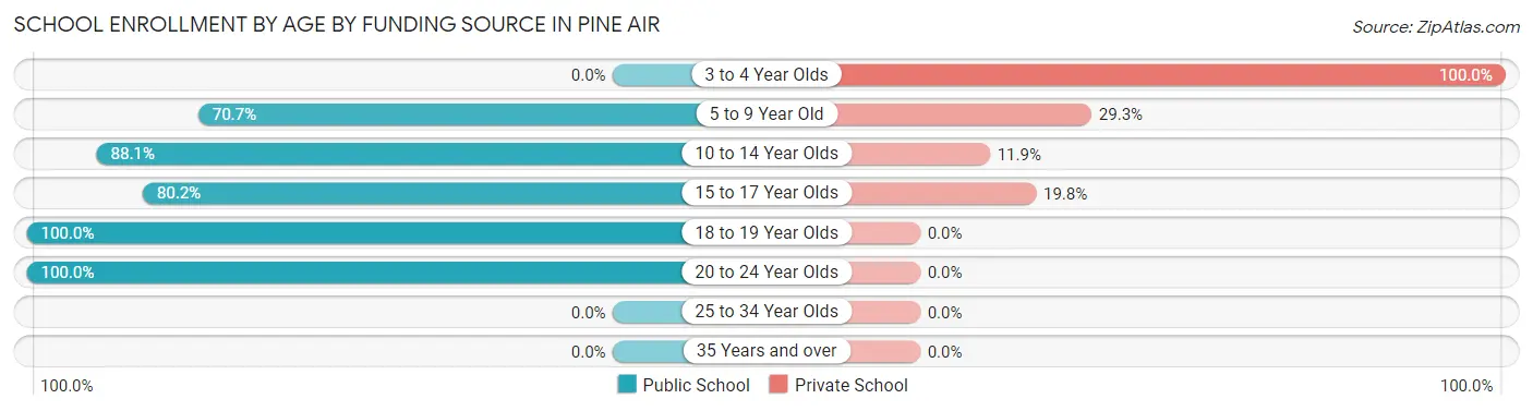 School Enrollment by Age by Funding Source in Pine Air