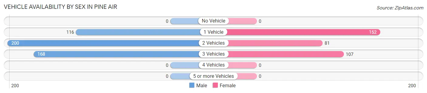 Vehicle Availability by Sex in Pine Air