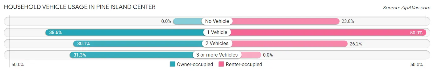 Household Vehicle Usage in Pine Island Center