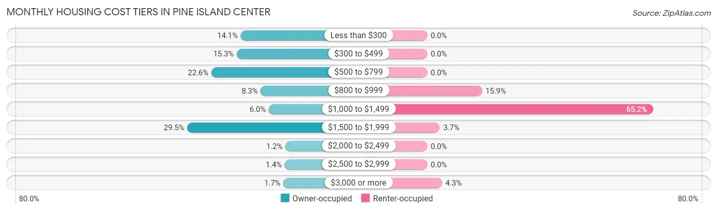 Monthly Housing Cost Tiers in Pine Island Center
