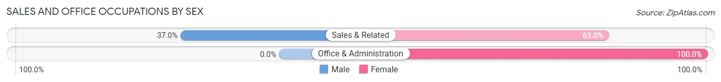 Sales and Office Occupations by Sex in Pine Island Center