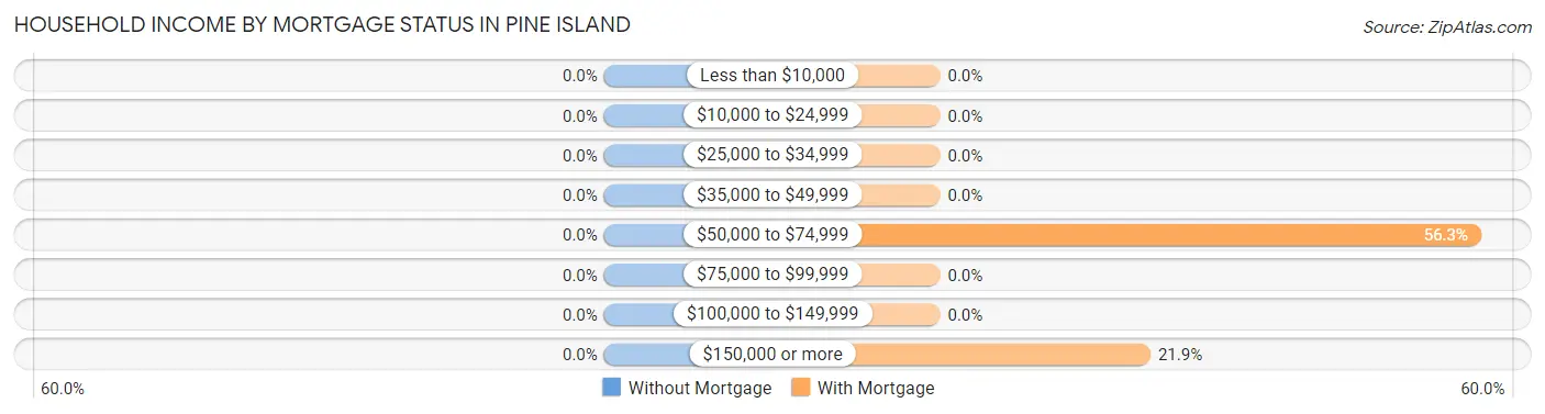 Household Income by Mortgage Status in Pine Island
