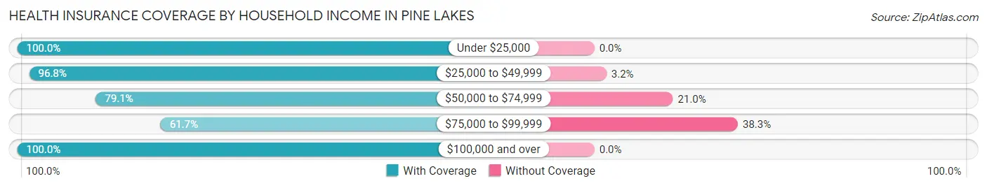 Health Insurance Coverage by Household Income in Pine Lakes