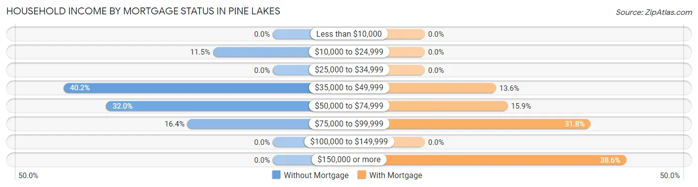 Household Income by Mortgage Status in Pine Lakes