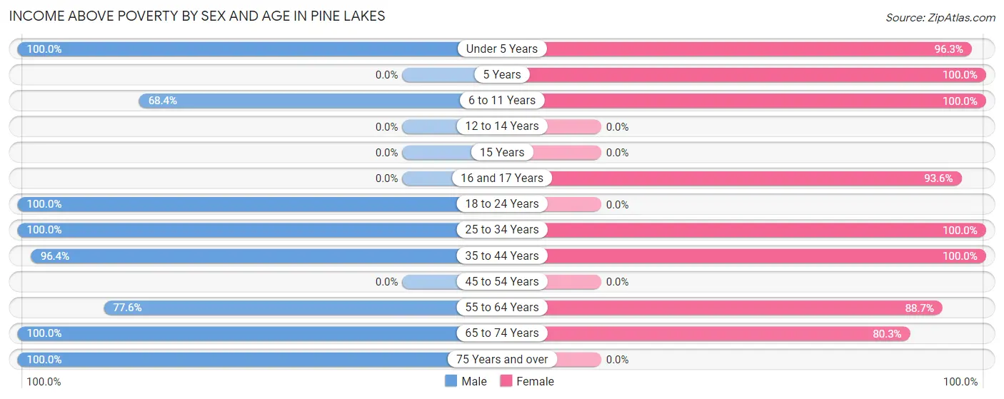 Income Above Poverty by Sex and Age in Pine Lakes
