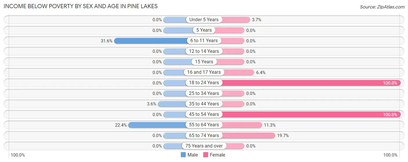 Income Below Poverty by Sex and Age in Pine Lakes