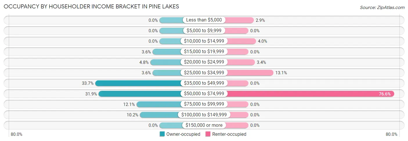 Occupancy by Householder Income Bracket in Pine Lakes