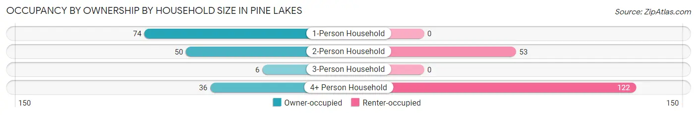 Occupancy by Ownership by Household Size in Pine Lakes