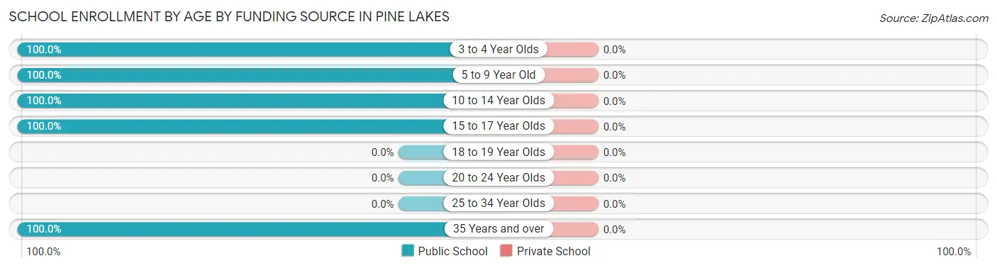 School Enrollment by Age by Funding Source in Pine Lakes
