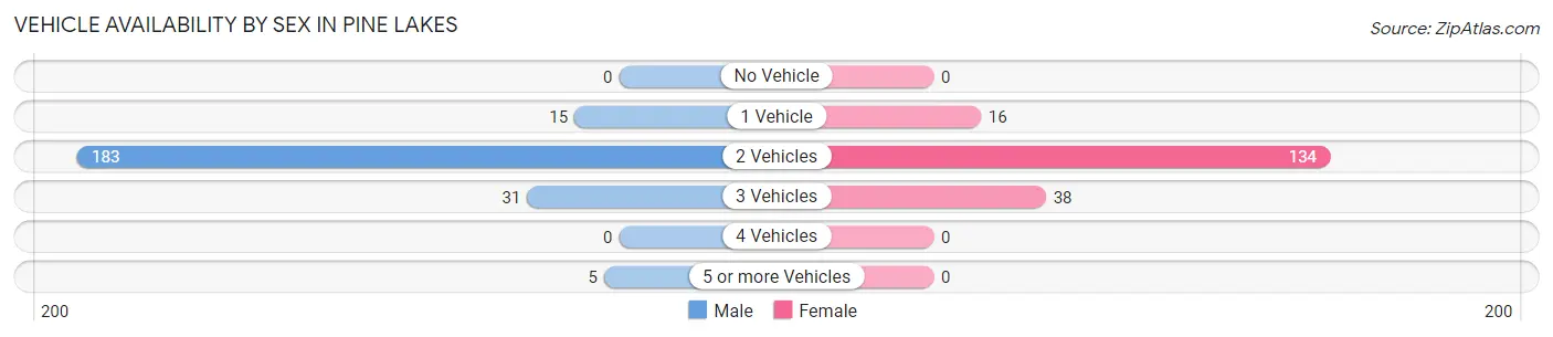 Vehicle Availability by Sex in Pine Lakes