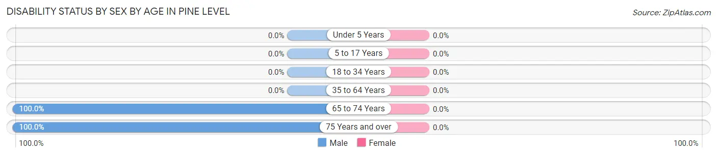 Disability Status by Sex by Age in Pine Level
