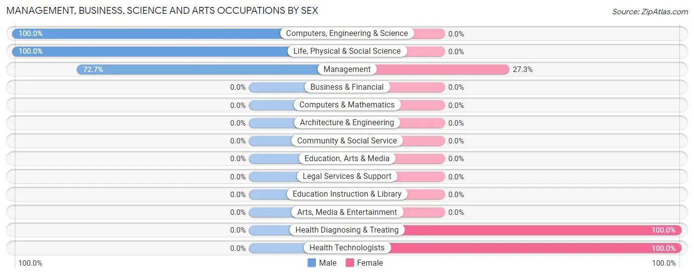 Management, Business, Science and Arts Occupations by Sex in Pine Manor