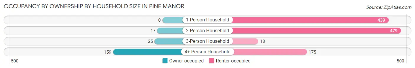 Occupancy by Ownership by Household Size in Pine Manor