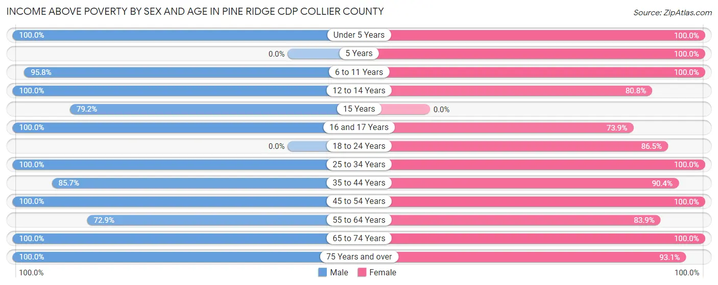Income Above Poverty by Sex and Age in Pine Ridge CDP Collier County