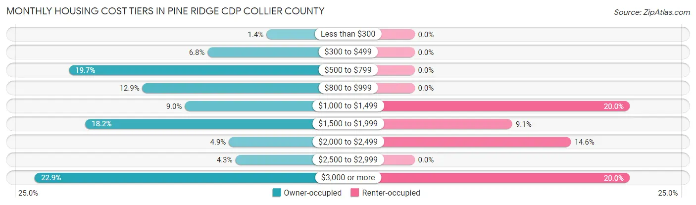 Monthly Housing Cost Tiers in Pine Ridge CDP Collier County