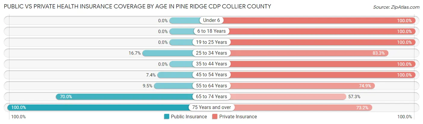 Public vs Private Health Insurance Coverage by Age in Pine Ridge CDP Collier County