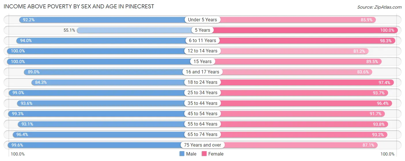 Income Above Poverty by Sex and Age in Pinecrest