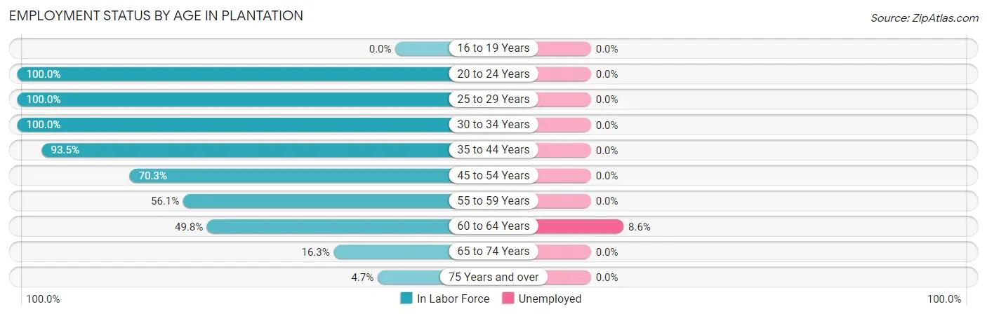 Employment Status by Age in Plantation