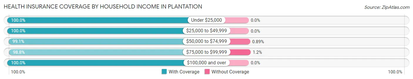 Health Insurance Coverage by Household Income in Plantation