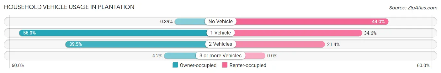 Household Vehicle Usage in Plantation