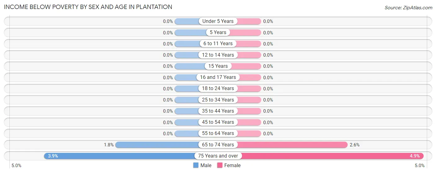 Income Below Poverty by Sex and Age in Plantation