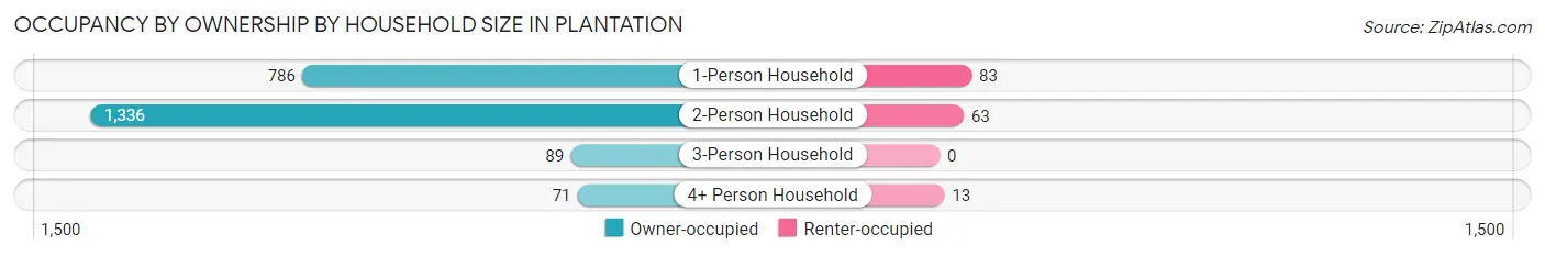 Occupancy by Ownership by Household Size in Plantation