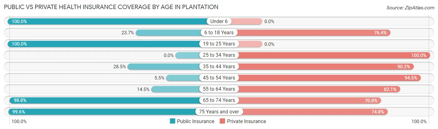 Public vs Private Health Insurance Coverage by Age in Plantation