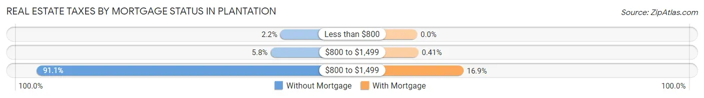 Real Estate Taxes by Mortgage Status in Plantation