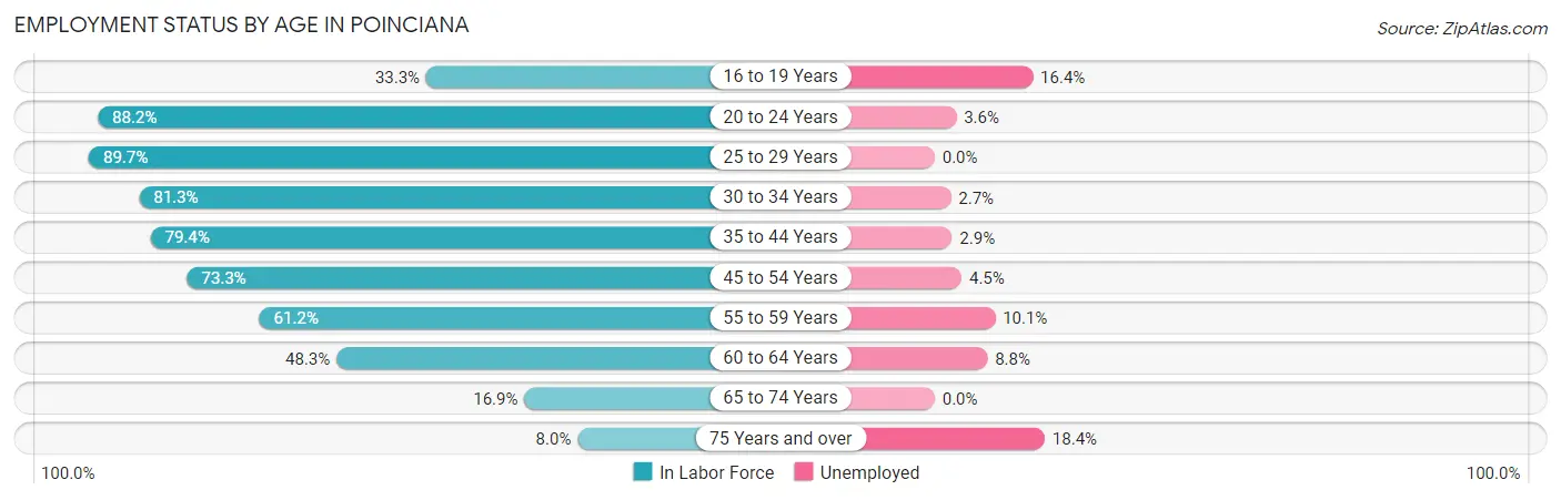 Employment Status by Age in Poinciana