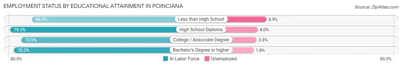 Employment Status by Educational Attainment in Poinciana
