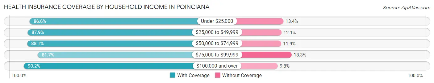 Health Insurance Coverage by Household Income in Poinciana
