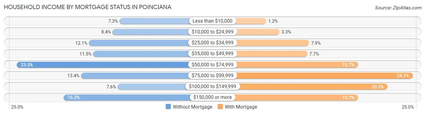 Household Income by Mortgage Status in Poinciana