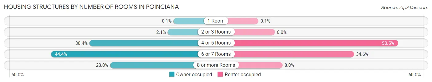 Housing Structures by Number of Rooms in Poinciana