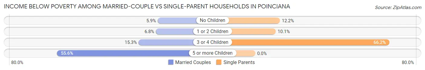 Income Below Poverty Among Married-Couple vs Single-Parent Households in Poinciana