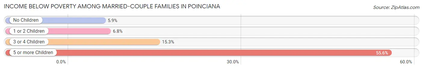 Income Below Poverty Among Married-Couple Families in Poinciana