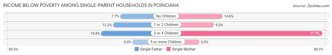Income Below Poverty Among Single-Parent Households in Poinciana