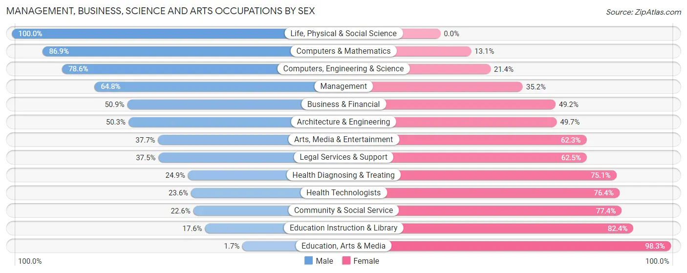 Management, Business, Science and Arts Occupations by Sex in Poinciana