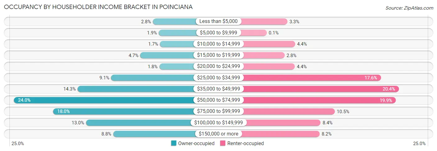 Occupancy by Householder Income Bracket in Poinciana