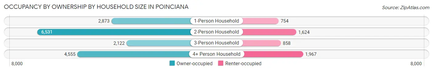 Occupancy by Ownership by Household Size in Poinciana