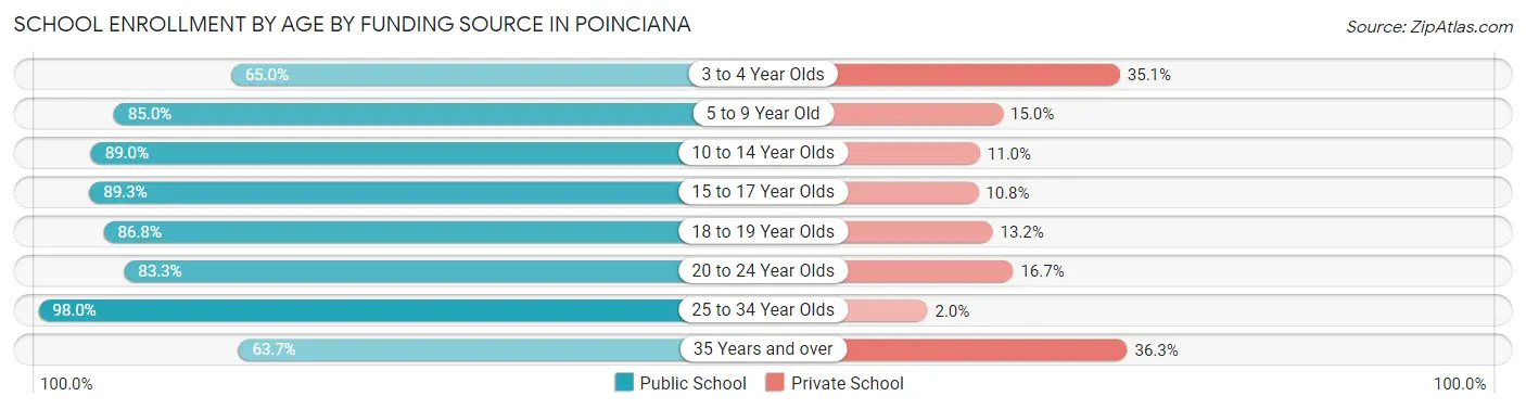 School Enrollment by Age by Funding Source in Poinciana